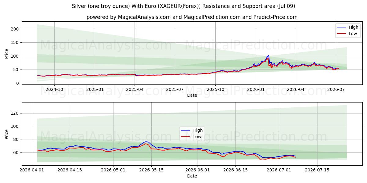  Zilver (één troy ounce) Met Euro (XAGEUR(Forex)) Support and Resistance area (08 Jul) 