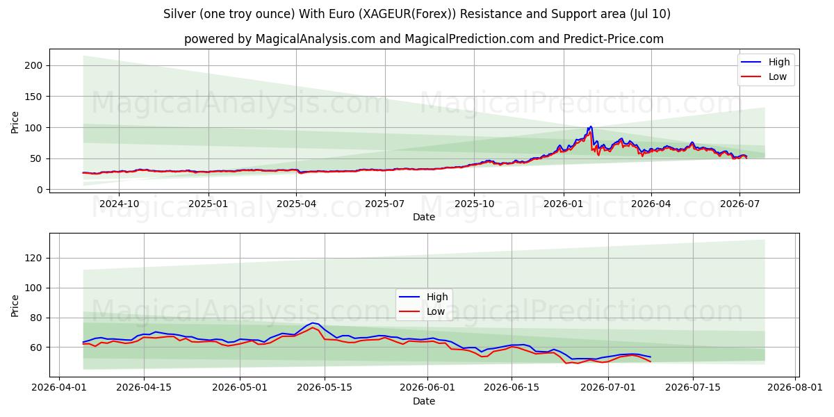 白银（一金衡盎司）与欧元 (XAGEUR(Forex)) Support and Resistance area (09 Jul) 