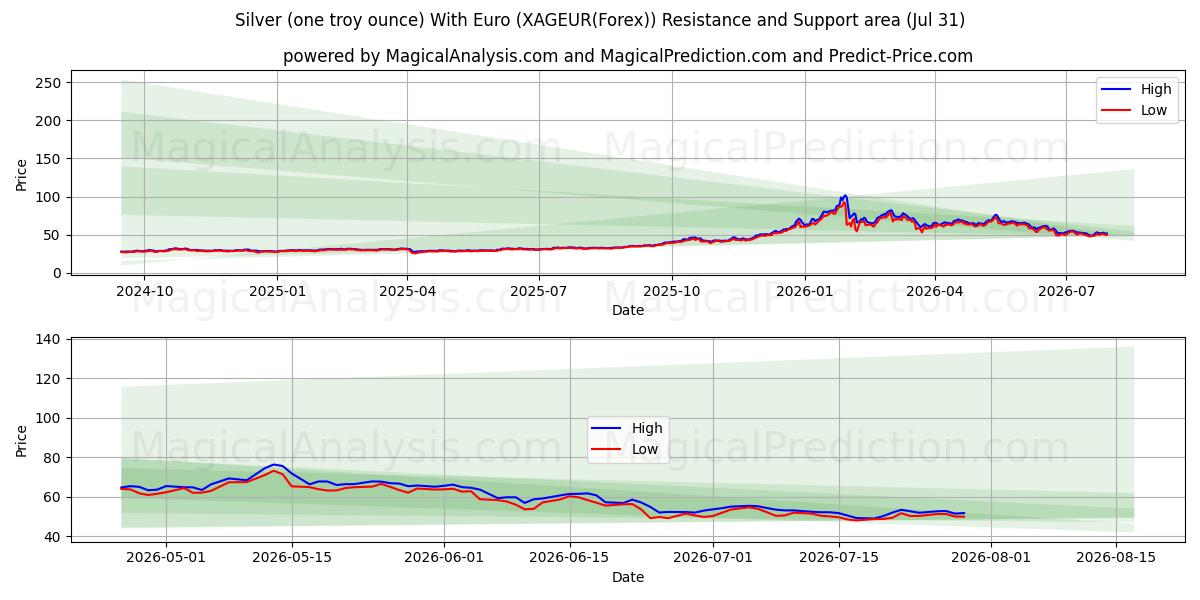 Plata (una onza troy) Con euro (XAGEUR(Forex)) Support and Resistance area (29 Jul) 