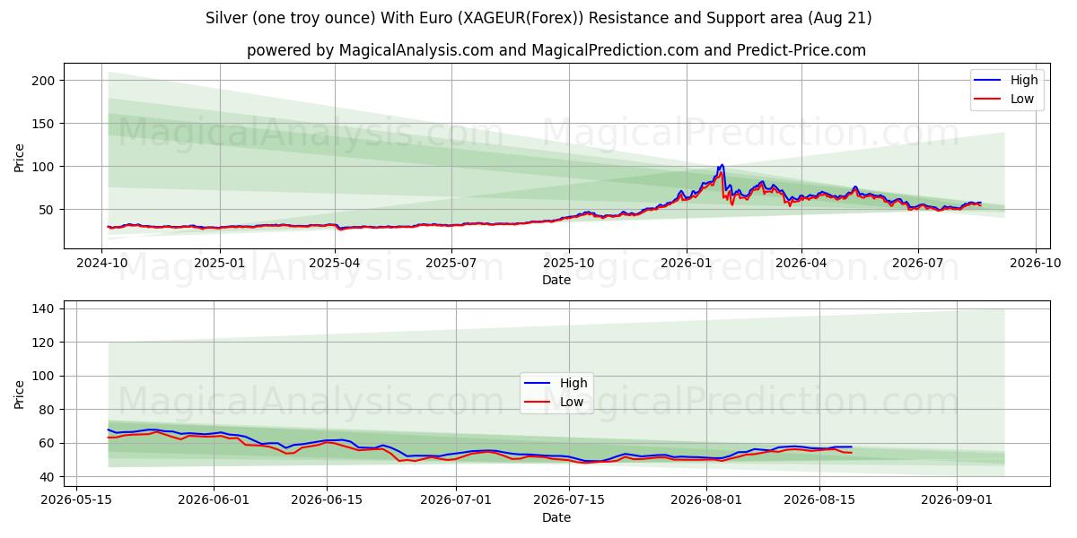  Zilver (één troy ounce) Met Euro (XAGEUR(Forex)) Support and Resistance area (19 Aug) 