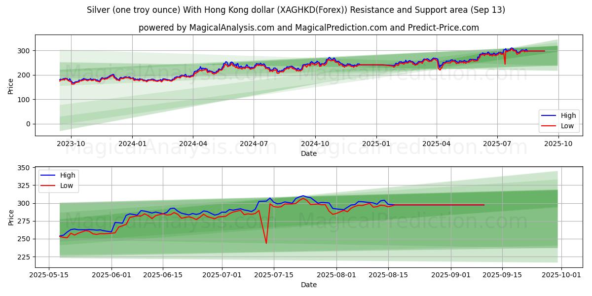  은(1트로이 온스) 홍콩 달러 포함 (XAGHKD(Forex)) Support and Resistance area (12 Sep) 