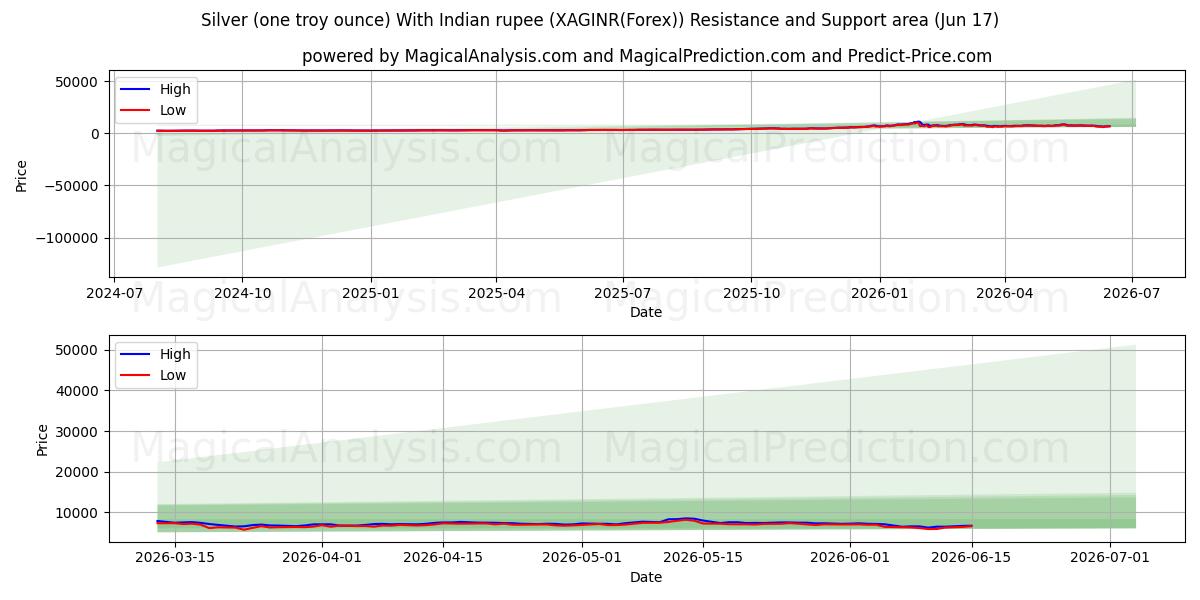  Plata (una onza troy) Con rupia india (XAGINR(Forex)) Support and Resistance area (04 Jun) 