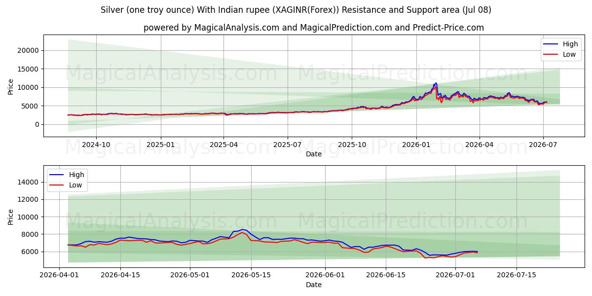  은(1트로이 온스), 인도 루피 포함 (XAGINR(Forex)) Support and Resistance area (07 Jul) 