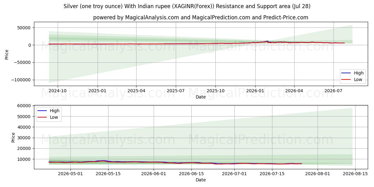  은(1트로이 온스), 인도 루피 포함 (XAGINR(Forex)) Support and Resistance area (27 Jul) 
