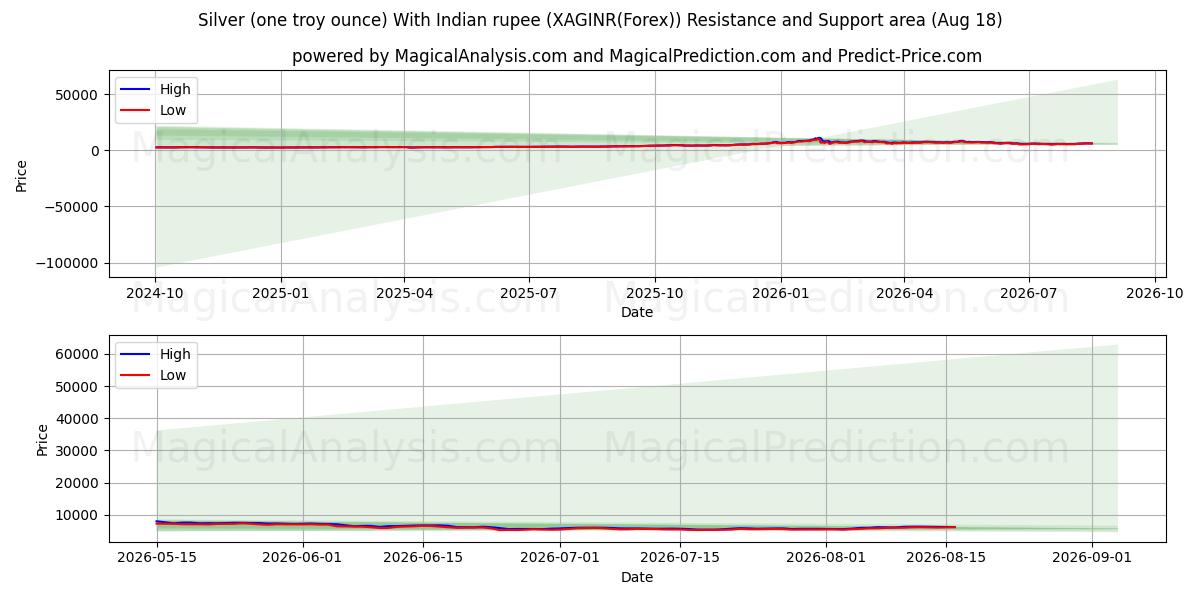  은(1트로이 온스), 인도 루피 포함 (XAGINR(Forex)) Support and Resistance area (17 Aug) 