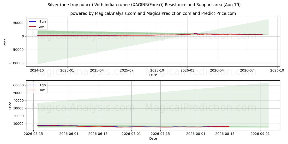  Prata (uma onça troy) com rupia indiana (XAGINR(Forex)) Support and Resistance area (18 Aug) 