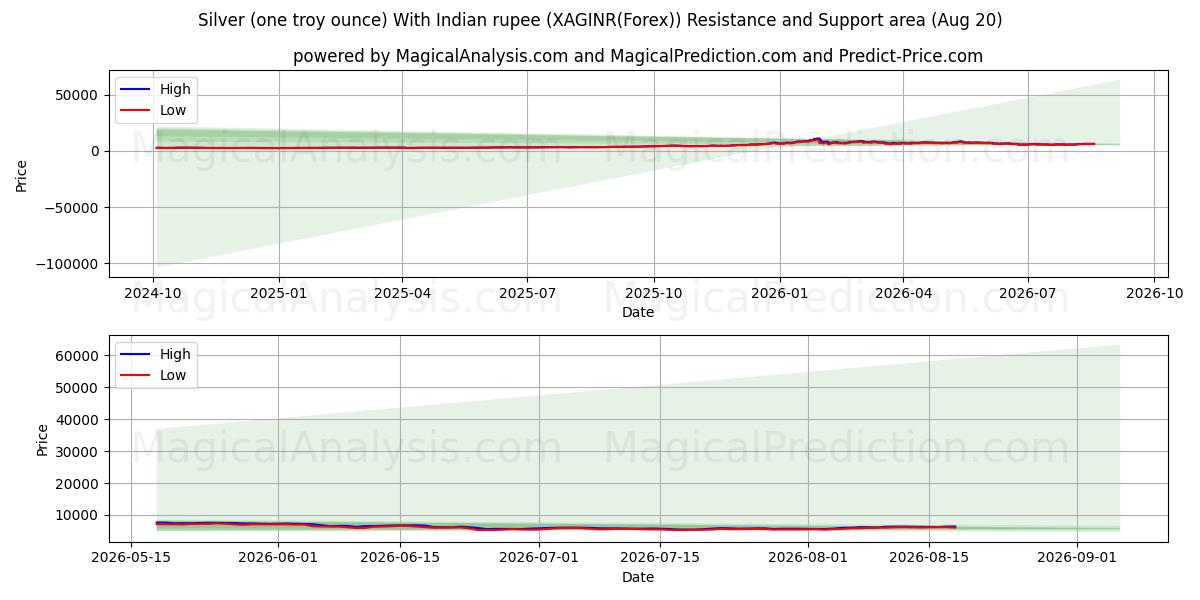  الفضة (أونصة تروي واحدة) مع الروبية الهندية (XAGINR(Forex)) Support and Resistance area (19 Aug) 