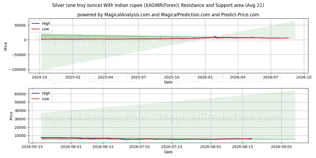  चाँदी (एक ट्रॉय औंस) भारतीय रुपये के साथ (XAGINR(Forex)) Support and Resistance area (20 Aug) 
