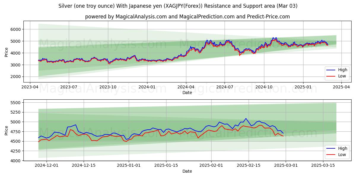  Plata (una onza troy) Con yen japonés (XAGJPY(Forex)) Support and Resistance area (03 Mar) 