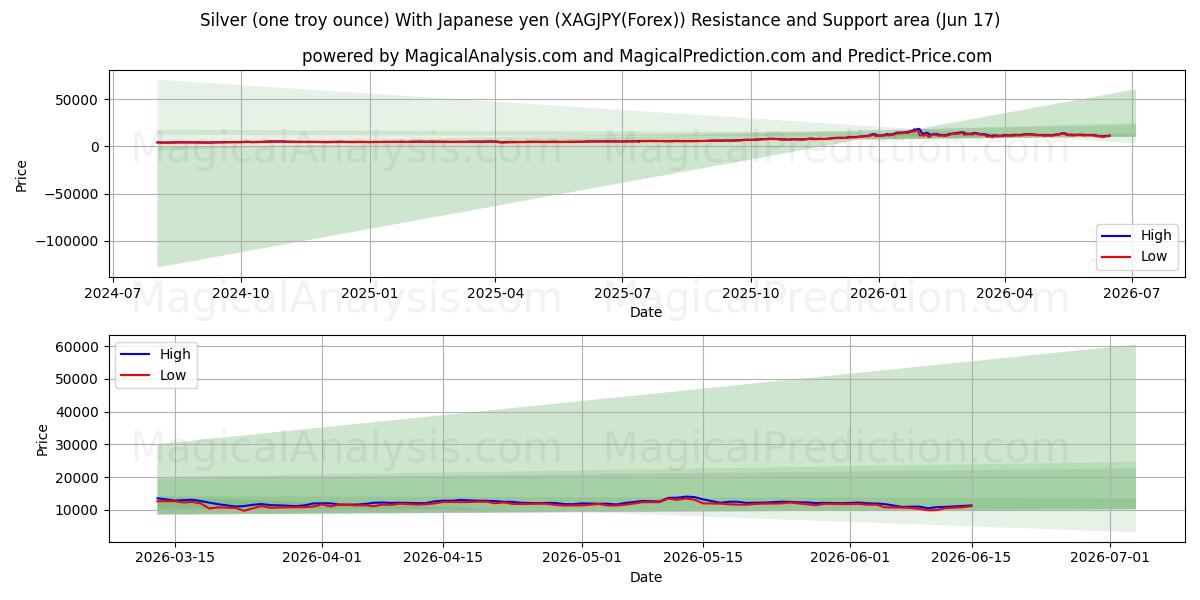  Plata (una onza troy) Con yen japonés (XAGJPY(Forex)) Support and Resistance area (04 Jun) 