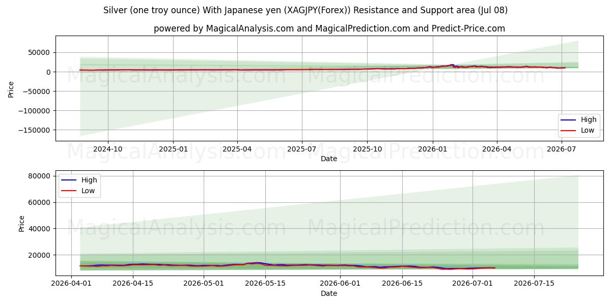  Silver (ett troy ounce) med japanska yen (XAGJPY(Forex)) Support and Resistance area (07 Jul) 