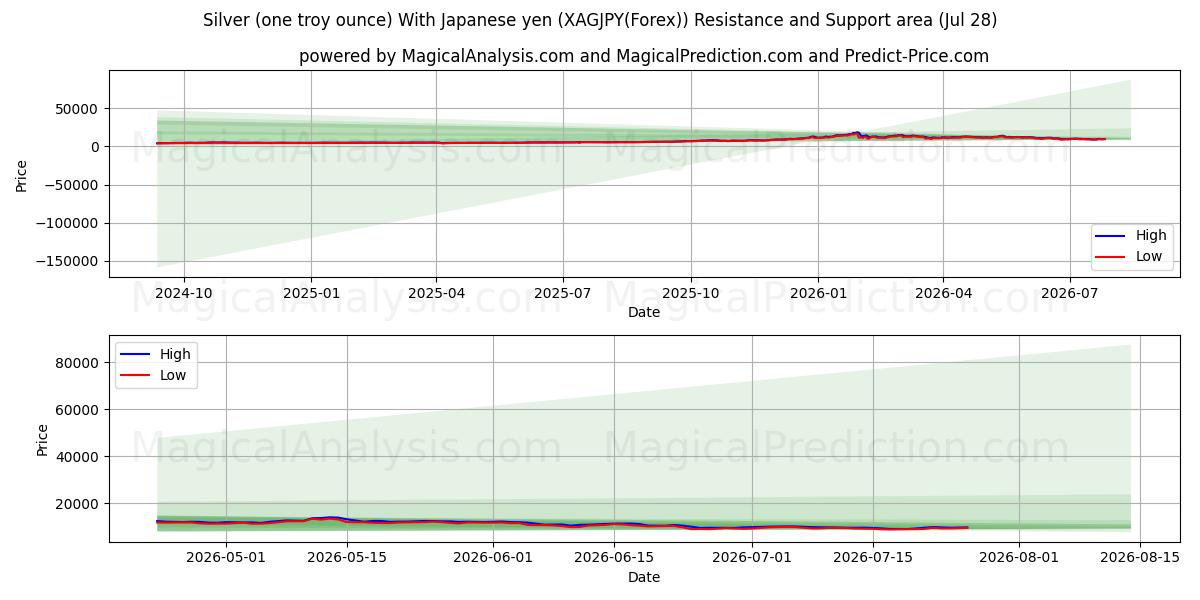  Gümüş (bir ons) Japon yeniyle (XAGJPY(Forex)) Support and Resistance area (27 Jul) 