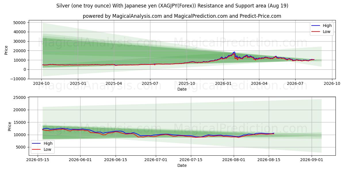  은(1트로이온스) 엔화입 (XAGJPY(Forex)) Support and Resistance area (17 Aug) 