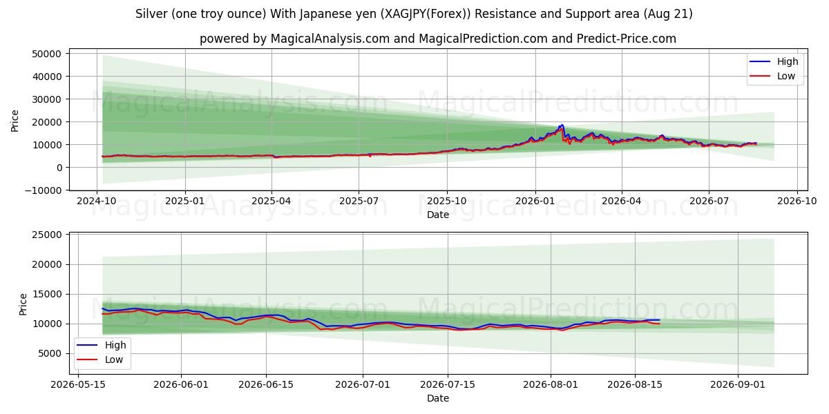  Серебро (одна тройская унция) с японской иеной (XAGJPY(Forex)) Support and Resistance area (19 Aug) 