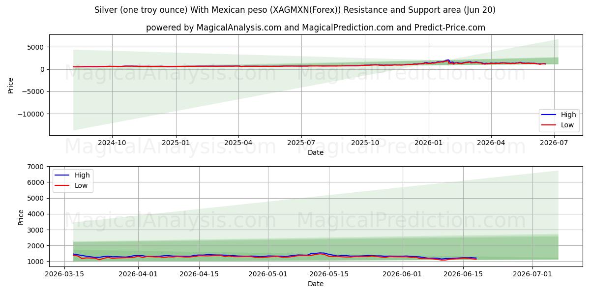  Silber (eine Feinunze) mit mexikanischem Peso (XAGMXN(Forex)) Support and Resistance area (19 Jun) 