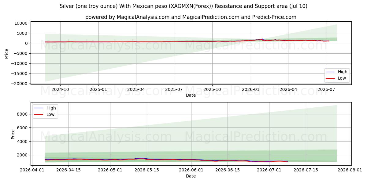  Silver (one troy ounce) With Mexican peso (XAGMXN(Forex)) Support and Resistance area (09 Jul) 