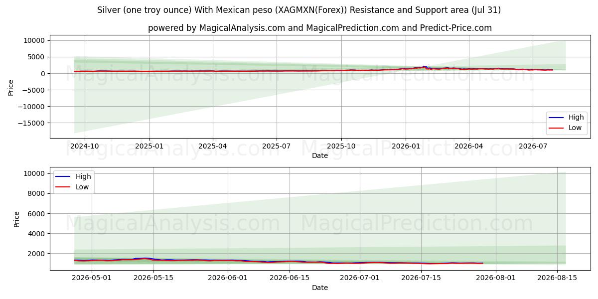  Prata (uma onça troy) com peso mexicano (XAGMXN(Forex)) Support and Resistance area (30 Jul) 