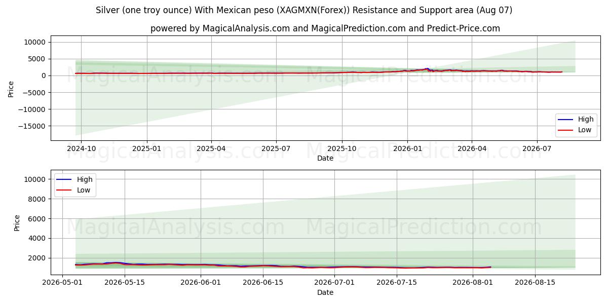  Plata (una onza troy) Con peso mexicano (XAGMXN(Forex)) Support and Resistance area (06 Aug) 