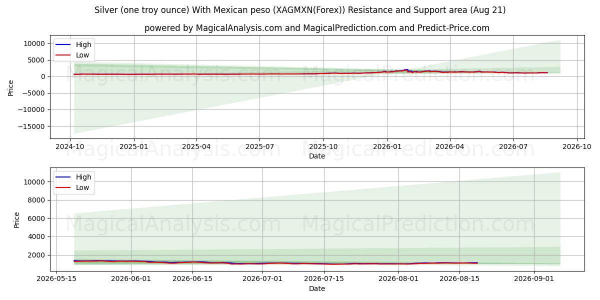  الفضة (أونصة تروي واحدة) مع البيزو المكسيكي (XAGMXN(Forex)) Support and Resistance area (20 Aug) 