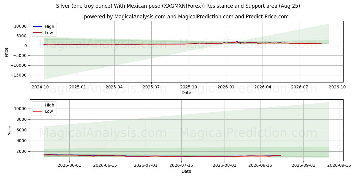  Argento (un'oncia troy) Con peso messicano (XAGMXN(Forex)) Support and Resistance area (24 Aug) 