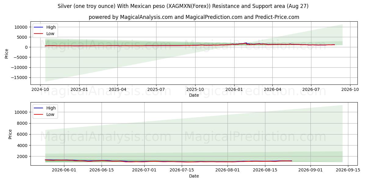  Sølv (en troy ounce) med mexicansk peso (XAGMXN(Forex)) Support and Resistance area (26 Aug) 