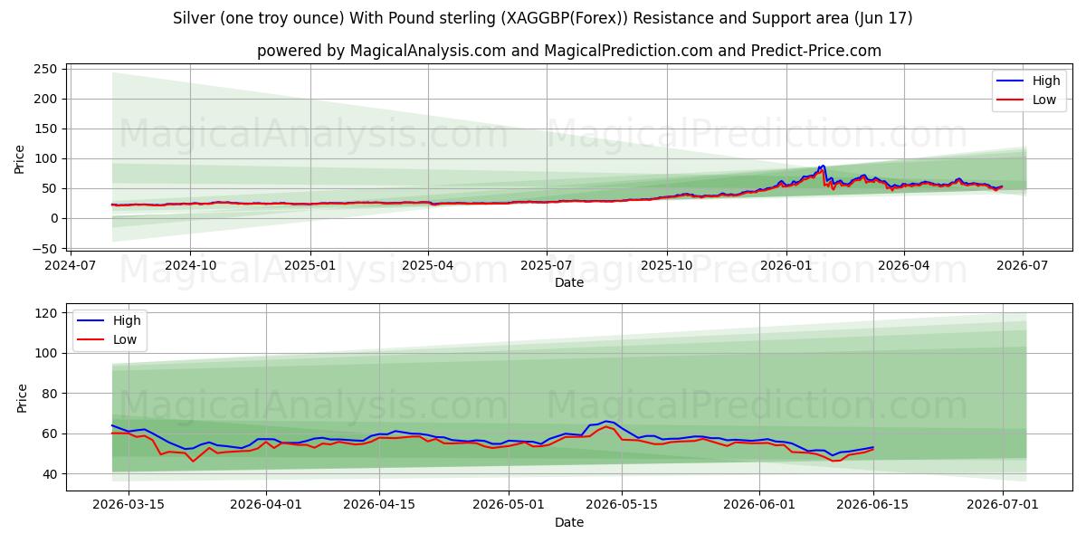  Plata (una onza troy) Con Libra esterlina (XAGGBP(Forex)) Support and Resistance area (04 Jun) 