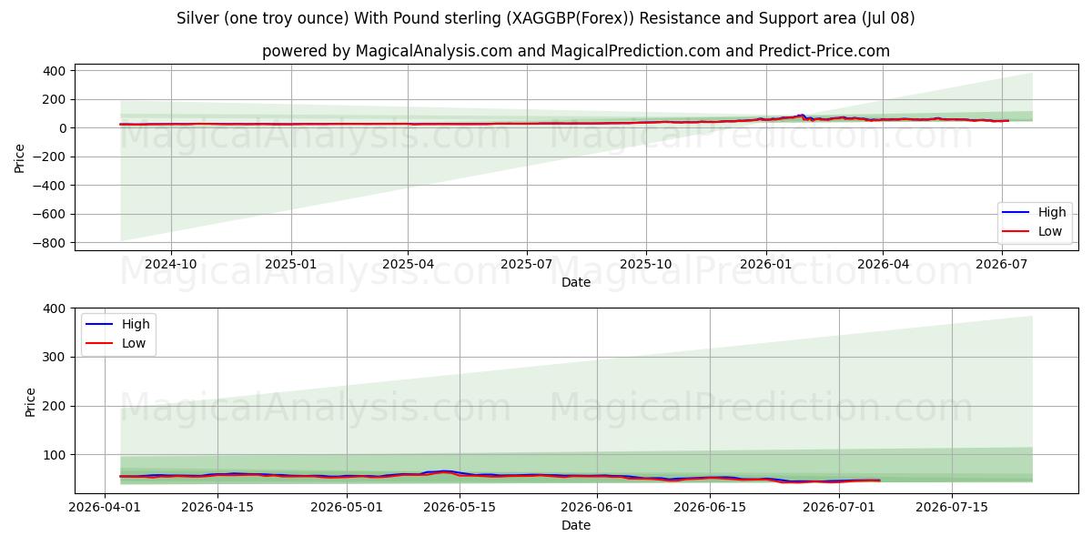  Plata (una onza troy) Con Libra esterlina (XAGGBP(Forex)) Support and Resistance area (07 Jul) 