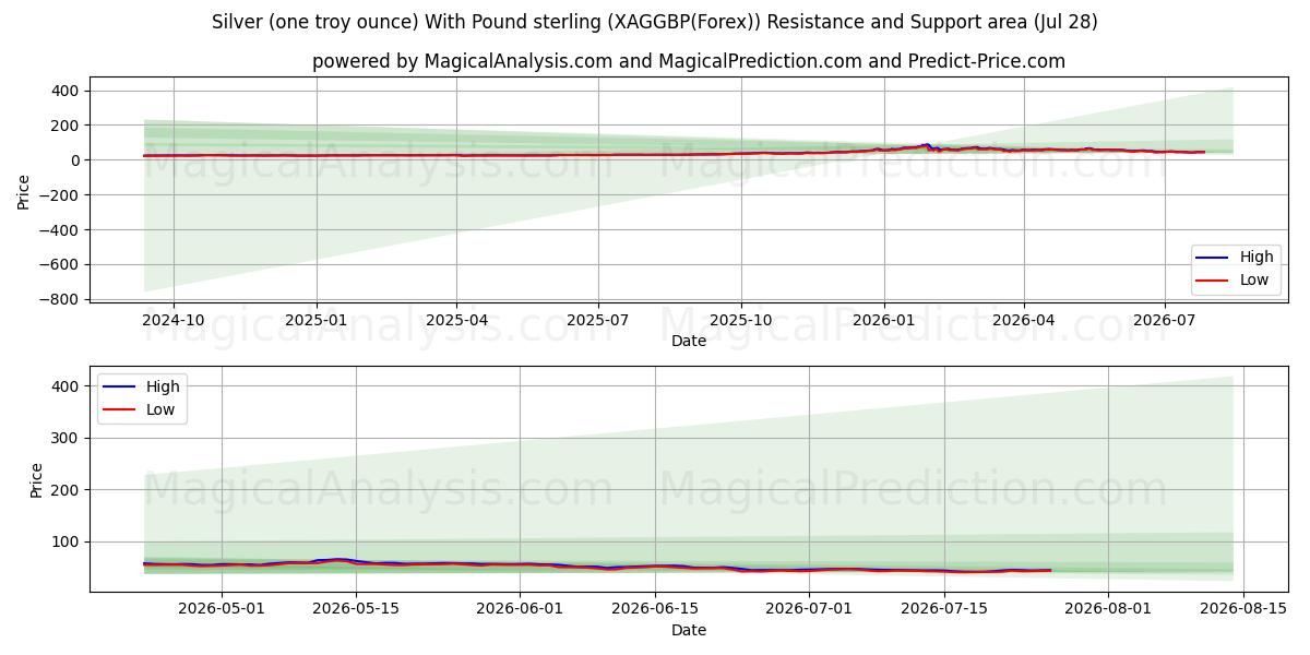  Silver (one troy ounce) With Pound sterling (XAGGBP(Forex)) Support and Resistance area (27 Jul) 