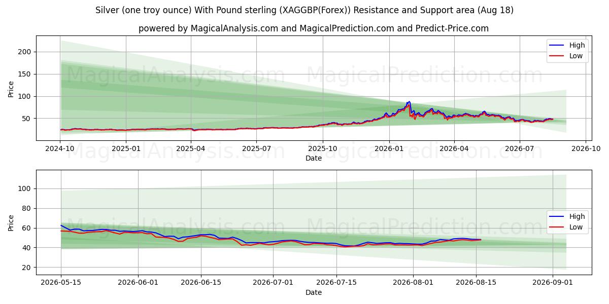  Plata (una onza troy) Con Libra esterlina (XAGGBP(Forex)) Support and Resistance area (17 Aug) 