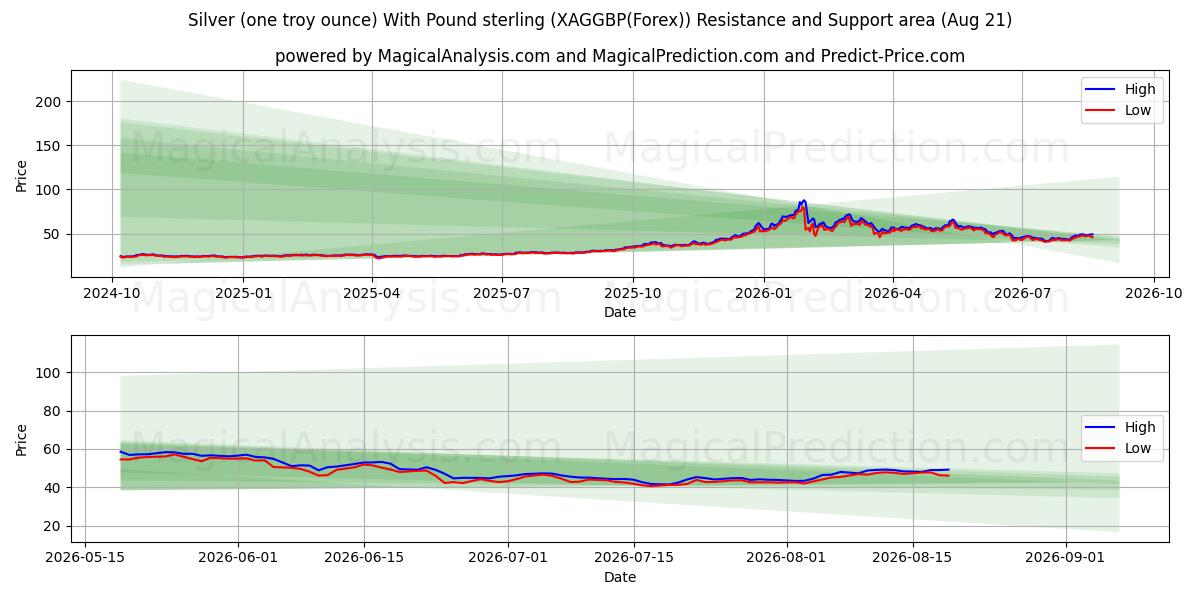  Silber (eine Feinunze) mit Pfund Sterling (XAGGBP(Forex)) Support and Resistance area (19 Aug) 
