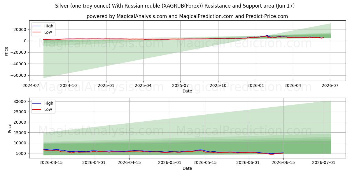  Silver (one troy ounce) With Russian rouble (XAGRUB(Forex)) Support and Resistance area (04 Jun) 