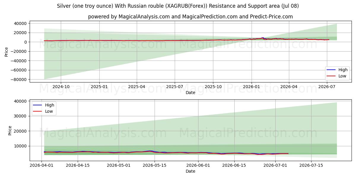  Silver (one troy ounce) With Russian rouble (XAGRUB(Forex)) Support and Resistance area (07 Jul) 