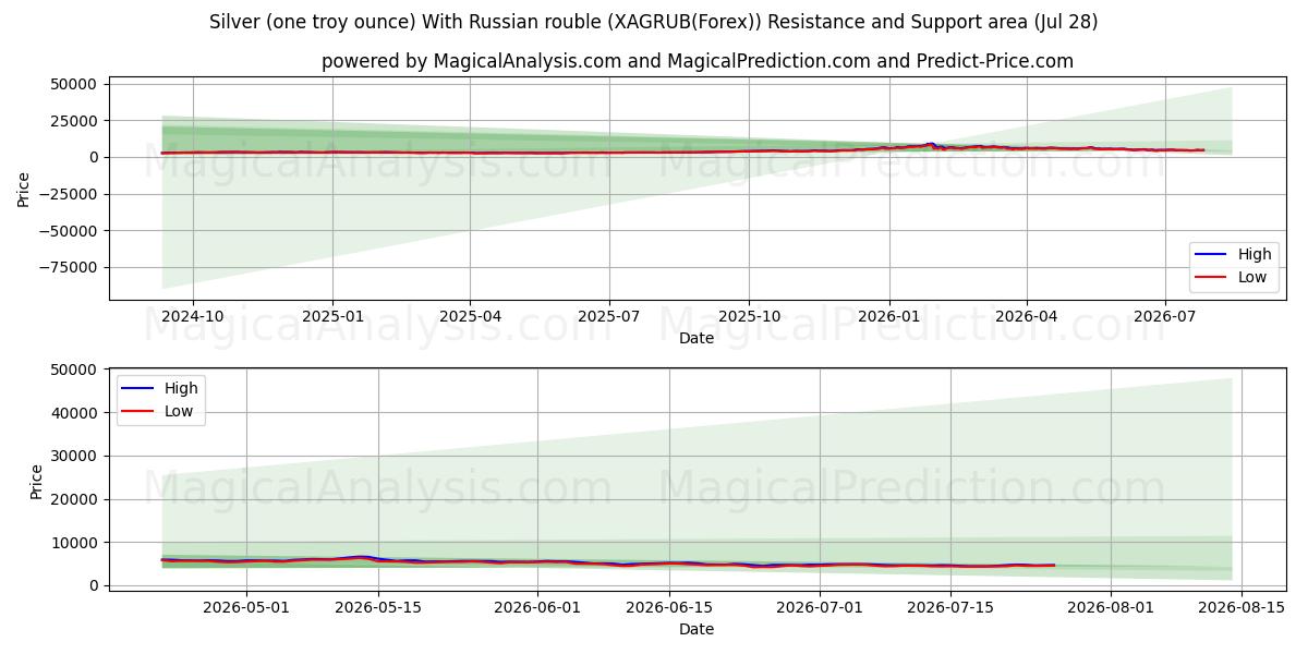  Zilver (één troy ounce) Met Russische roebel (XAGRUB(Forex)) Support and Resistance area (27 Jul) 