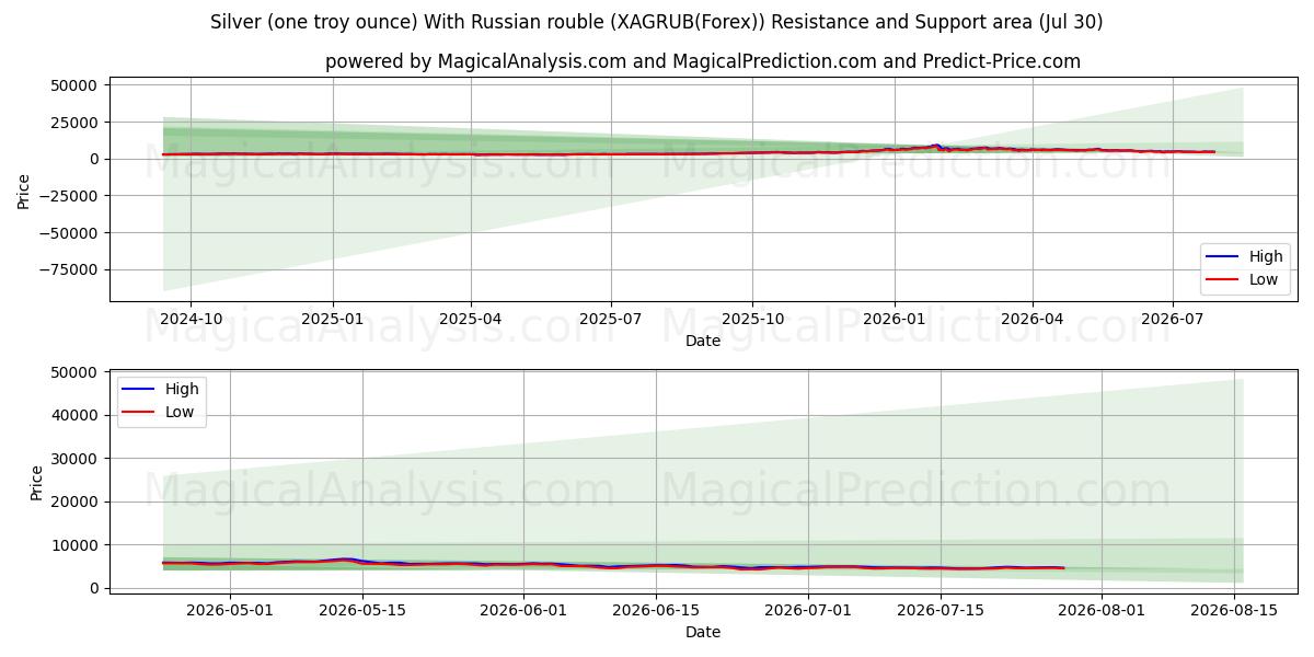  Hopea (yksi troy unssi) Venäjän ruplalla (XAGRUB(Forex)) Support and Resistance area (29 Jul) 