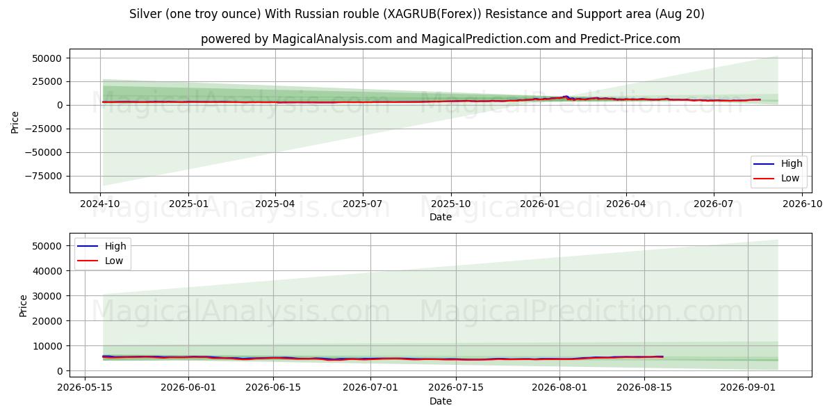  Zilver (één troy ounce) Met Russische roebel (XAGRUB(Forex)) Support and Resistance area (17 Aug) 