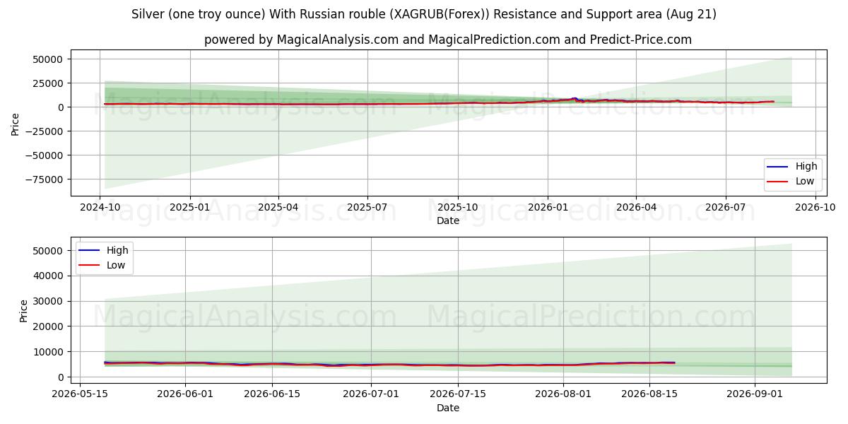 Argento (un'oncia troy) Con rublo russo (XAGRUB(Forex)) Support and Resistance area (19 Aug) 
