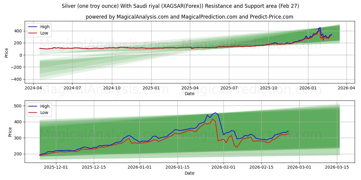  चांदी (एक ट्रॉय औंस) सऊदी रियाल के साथ (XAGSAR(Forex)) Support and Resistance area (26 Feb) 