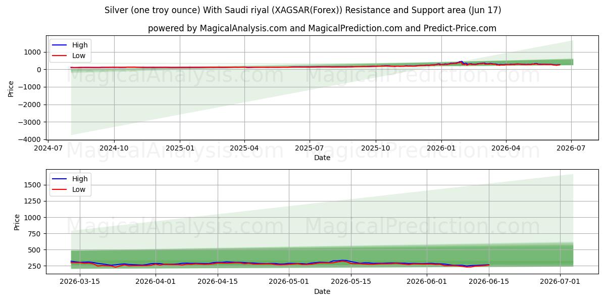  シルバー (1 トロイオンス) サウジアラビア リヤルと (XAGSAR(Forex)) Support and Resistance area (08 Jun) 