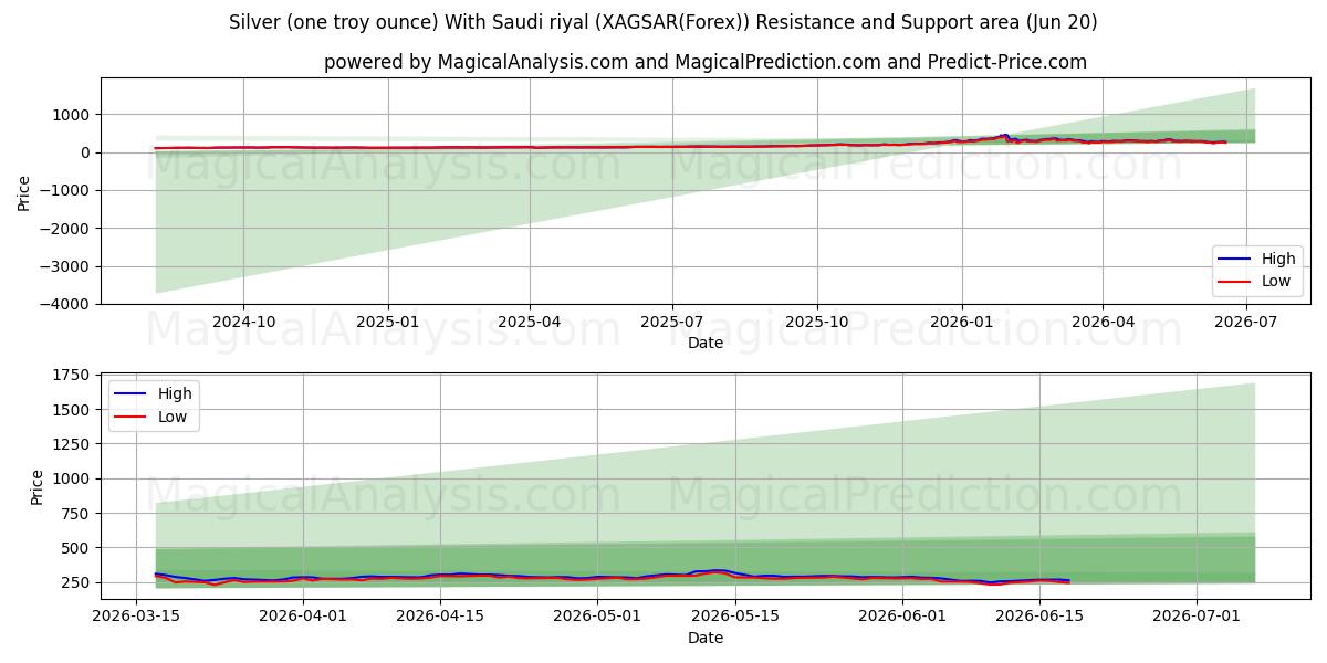  Silver (one troy ounce) With Saudi riyal (XAGSAR(Forex)) Support and Resistance area (19 Jun) 