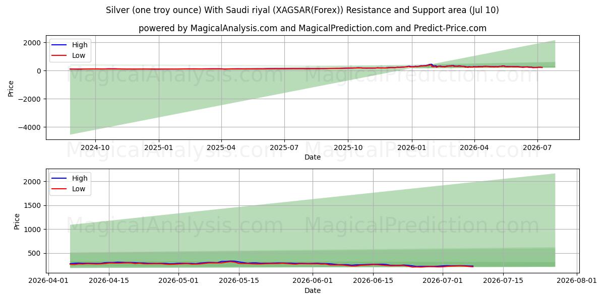  Prata (uma onça troy) com rial saudita (XAGSAR(Forex)) Support and Resistance area (09 Jul) 