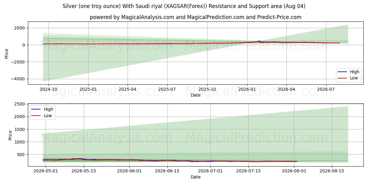  Серебро (одна тройская унция) с саудовским риалом (XAGSAR(Forex)) Support and Resistance area (03 Aug) 