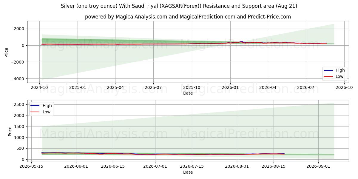 シルバー (1 トロイオンス) サウジアラビア リヤルと (XAGSAR(Forex)) Support and Resistance area (19 Aug) 