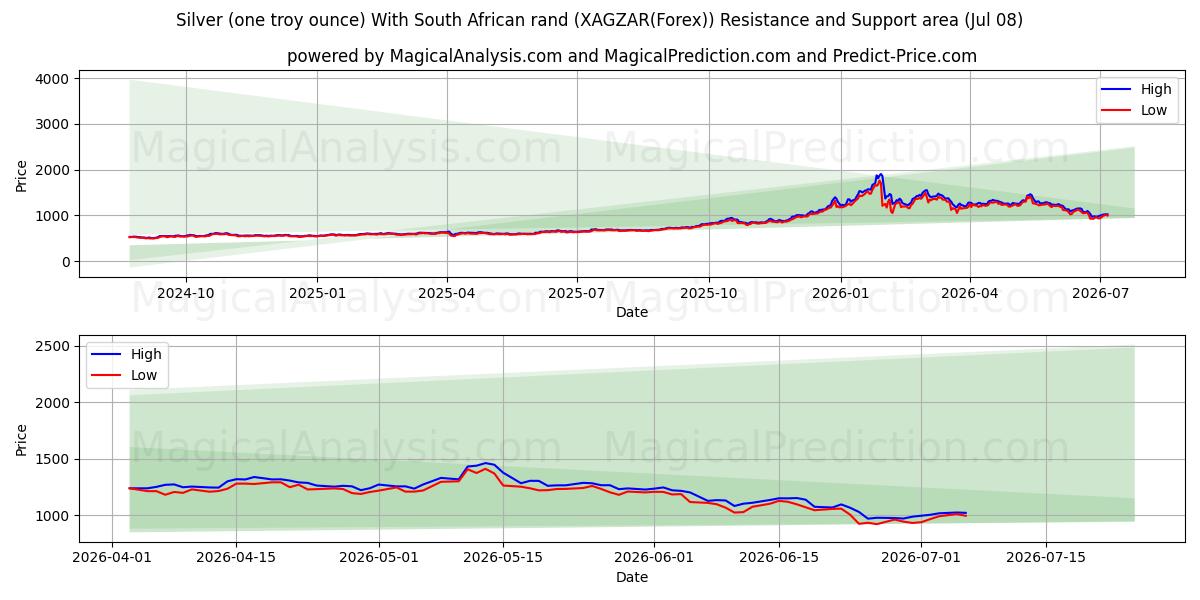 Silber (eine Feinunze) mit südafrikanischem Rand (XAGZAR(Forex)) Support and Resistance area (07 Jul) 