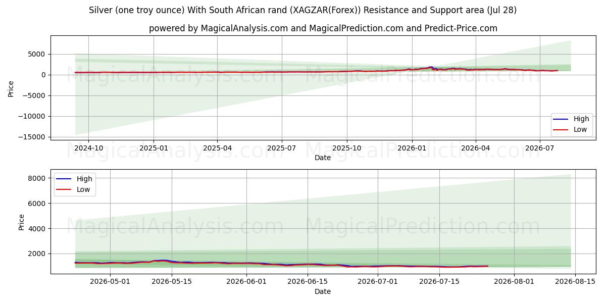  Silver (one troy ounce) With South African rand (XAGZAR(Forex)) Support and Resistance area (27 Jul) 