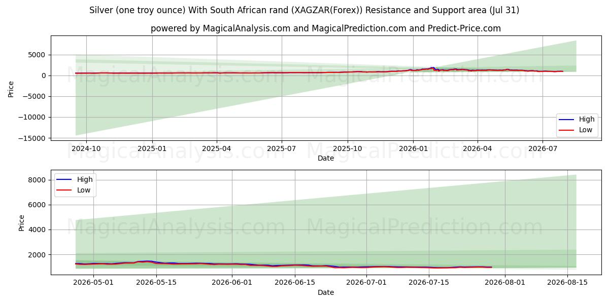  Plata (una onza troy) Con rand sudafricano (XAGZAR(Forex)) Support and Resistance area (30 Jul) 