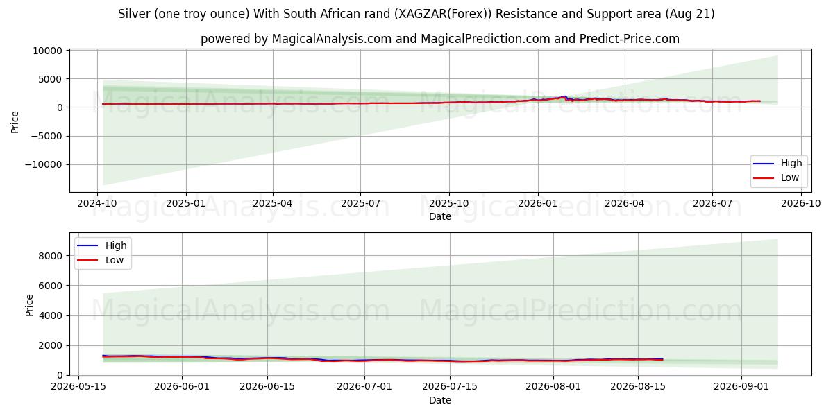  Silver (one troy ounce) With South African rand (XAGZAR(Forex)) Support and Resistance area (19 Aug) 
