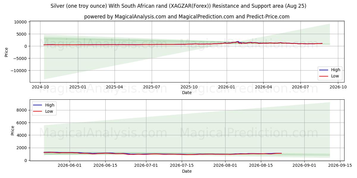  Silver (ett troy ounce) med sydafrikanska rand (XAGZAR(Forex)) Support and Resistance area (24 Aug) 