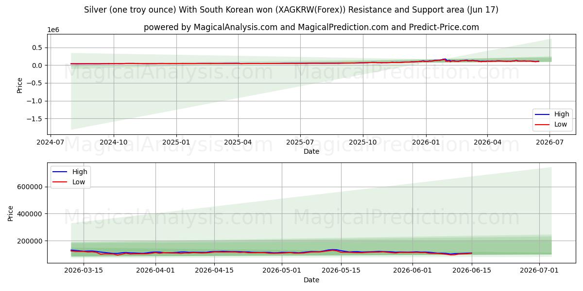  Argento (un'oncia troy) Con won sudcoreano (XAGKRW(Forex)) Support and Resistance area (16 Jun) 