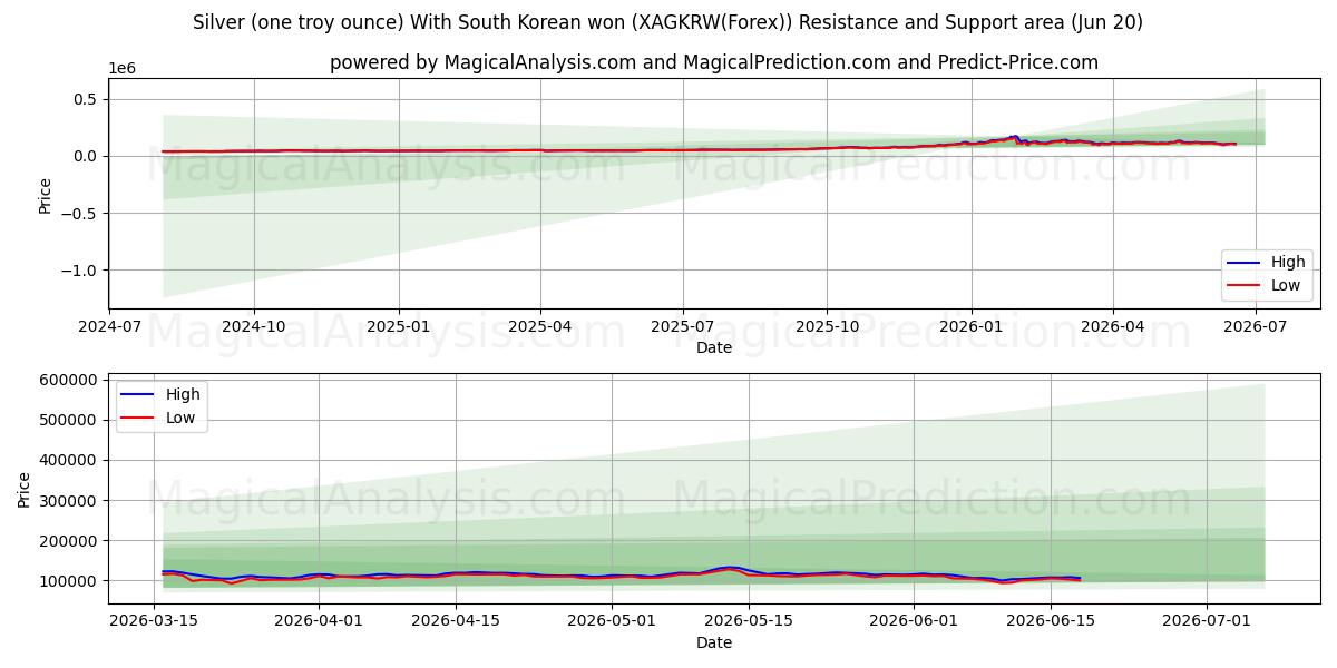 은(1트로이 온스) 한국 원화 포함 (XAGKRW(Forex)) Support and Resistance area (19 Jun) 