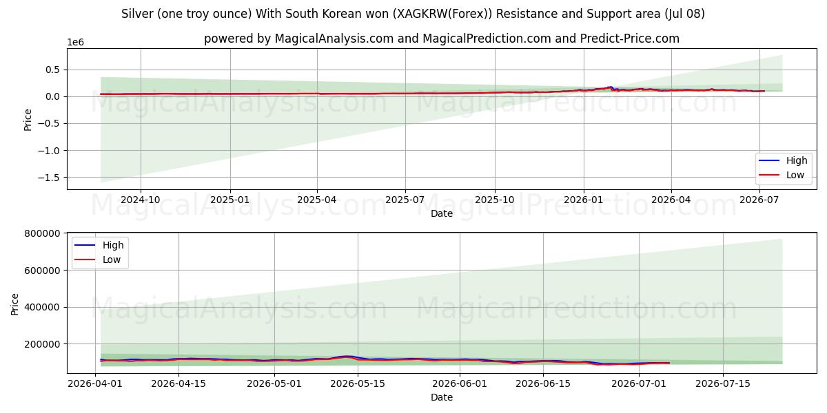  الفضة (أونصة تروي واحدة) مع الوون الكوري الجنوبي (XAGKRW(Forex)) Support and Resistance area (07 Jul) 